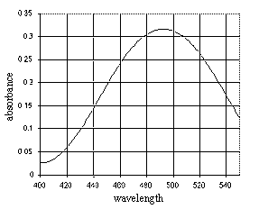 Absorption Spectrum