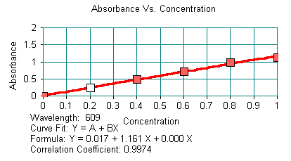 Calibration Graph - FD & C Blue #2