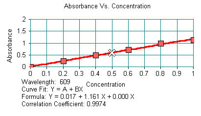 Calibration Graph with Unknown