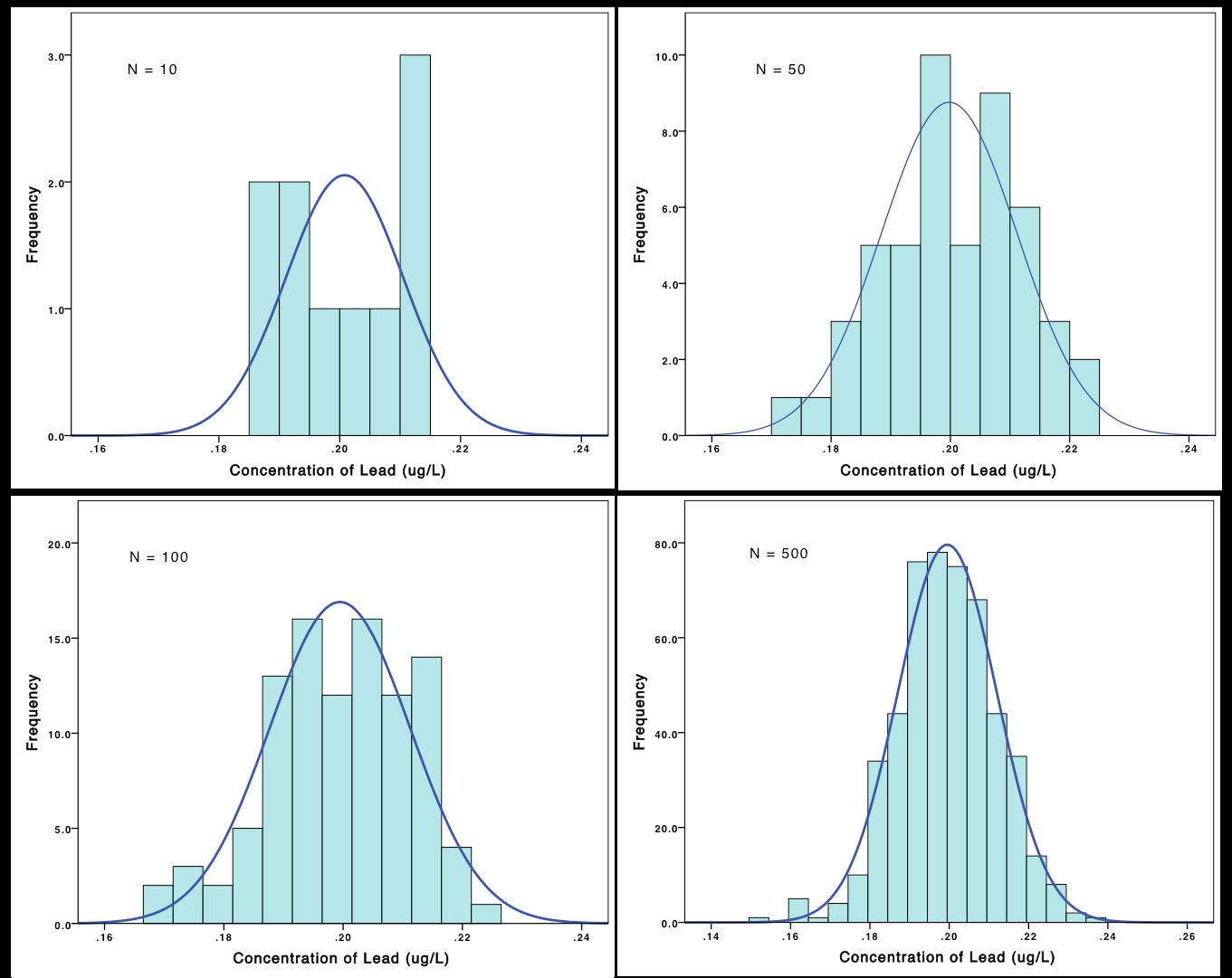 Change in histogram shape with increasing sample size