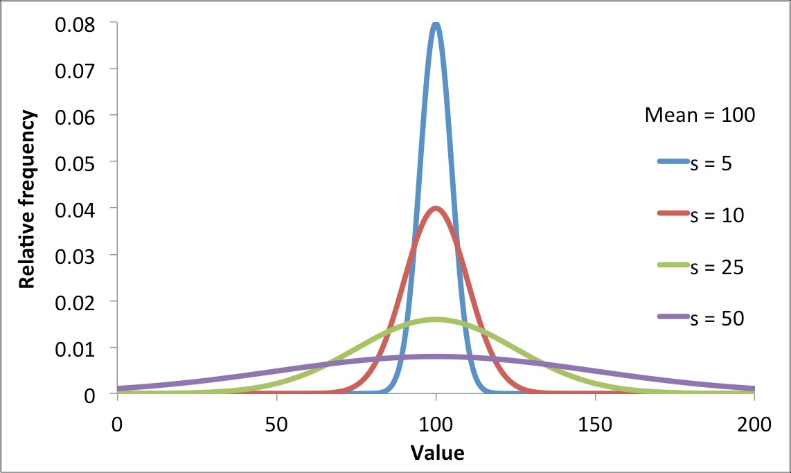 Shape of Gaussian curve for differing values of s
